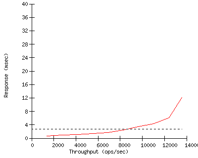 Performance Graph