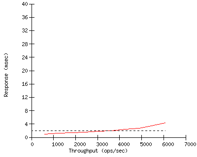 Performance Graph