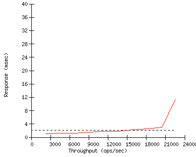 Performance Graph