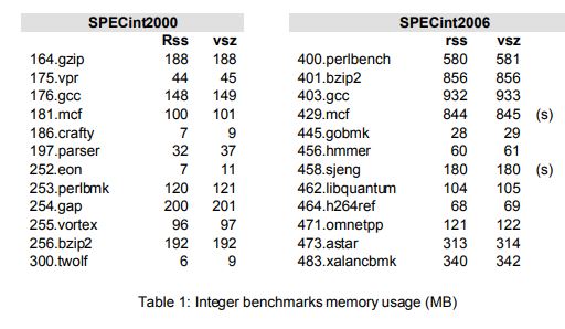 CPU2006-integer_memory_use.jpg