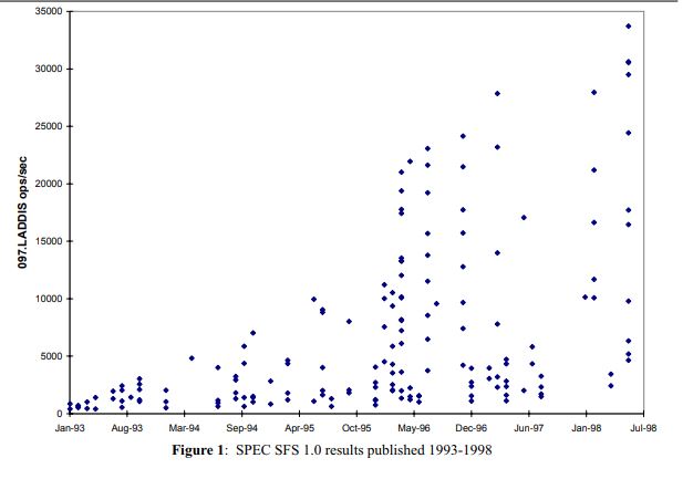 SPEC_SFS_1.0_results-1993-1998.jpg