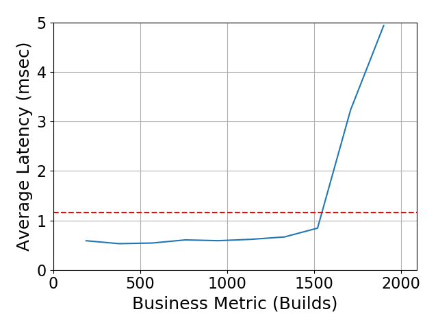 Performance Graph