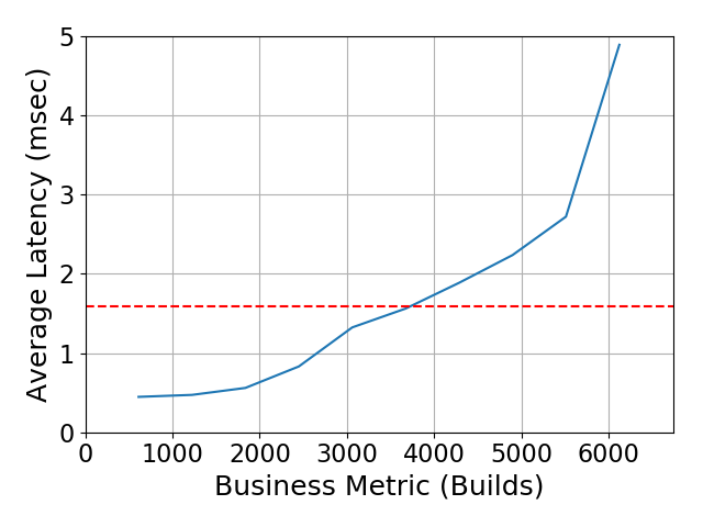 Performance Graph