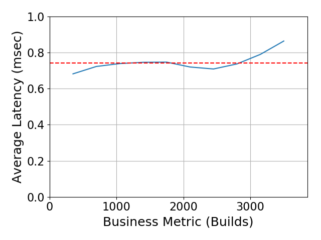 Performance Graph