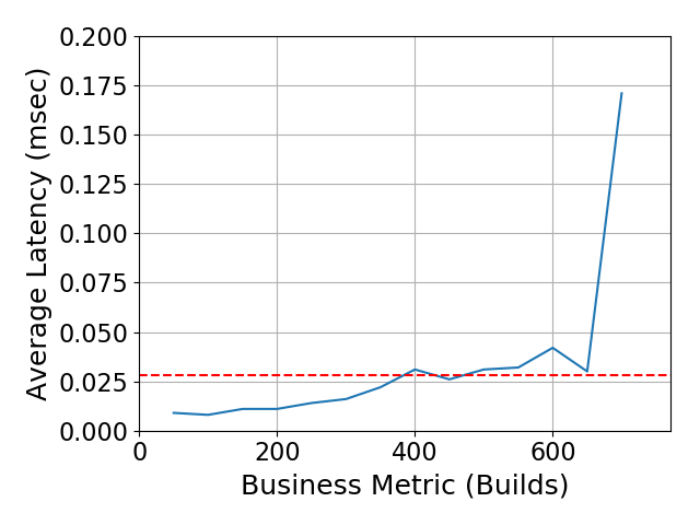 Performance Graph